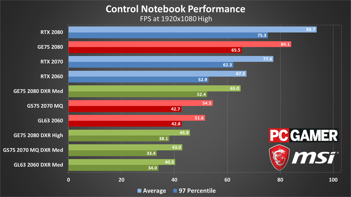 Control performance charts