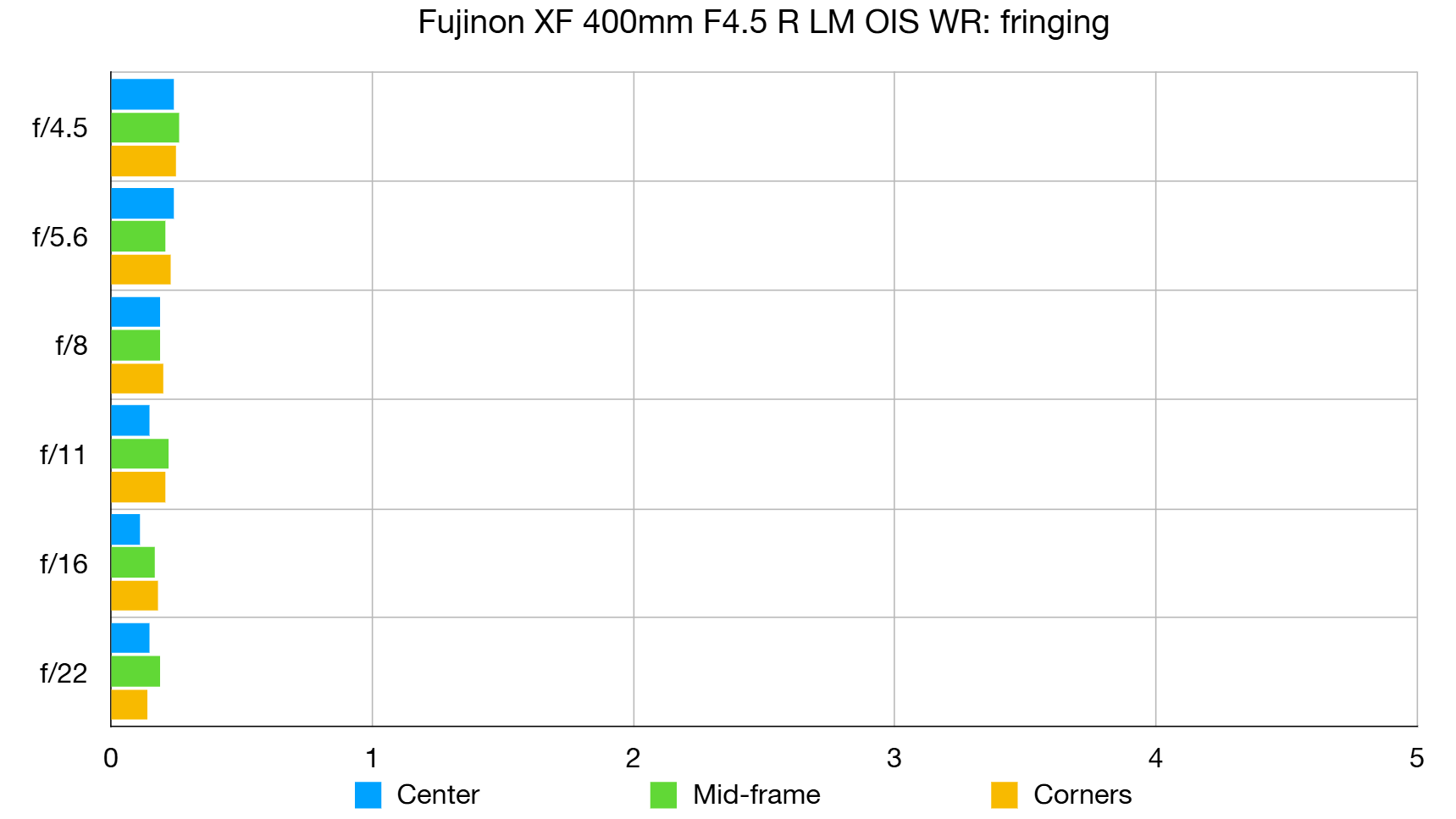 Fujifilm XF 400mm F4.5 R LM OIS WR lab graph