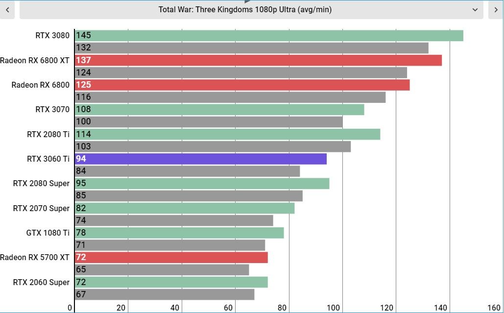 RTX 3060 Ti performance
