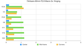 7Artisans 60mm F2.8 Macro 2x lab graph