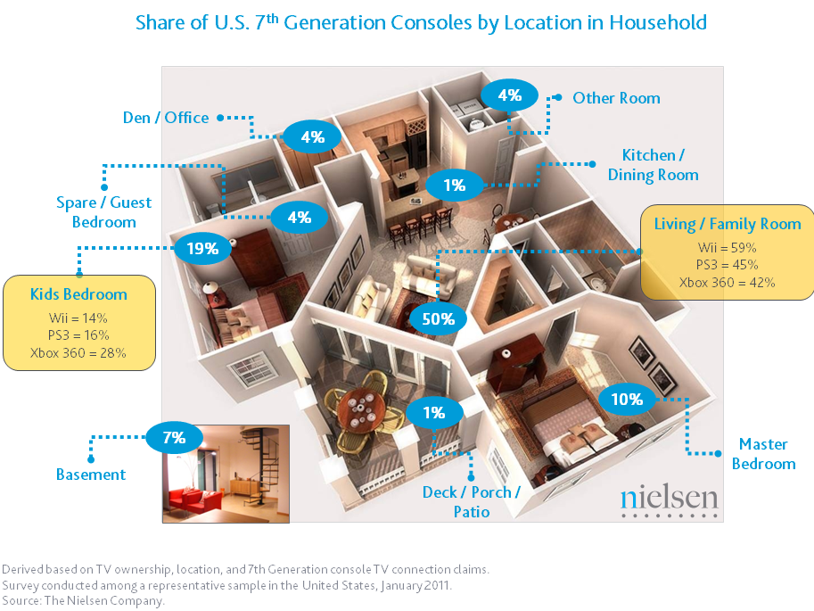 Nielsen&#039;s new study claims that the Wii dominates the lounge, while the Xbox 360 dominates the bedroom