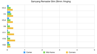 Samyang Remaster Slim lab graph