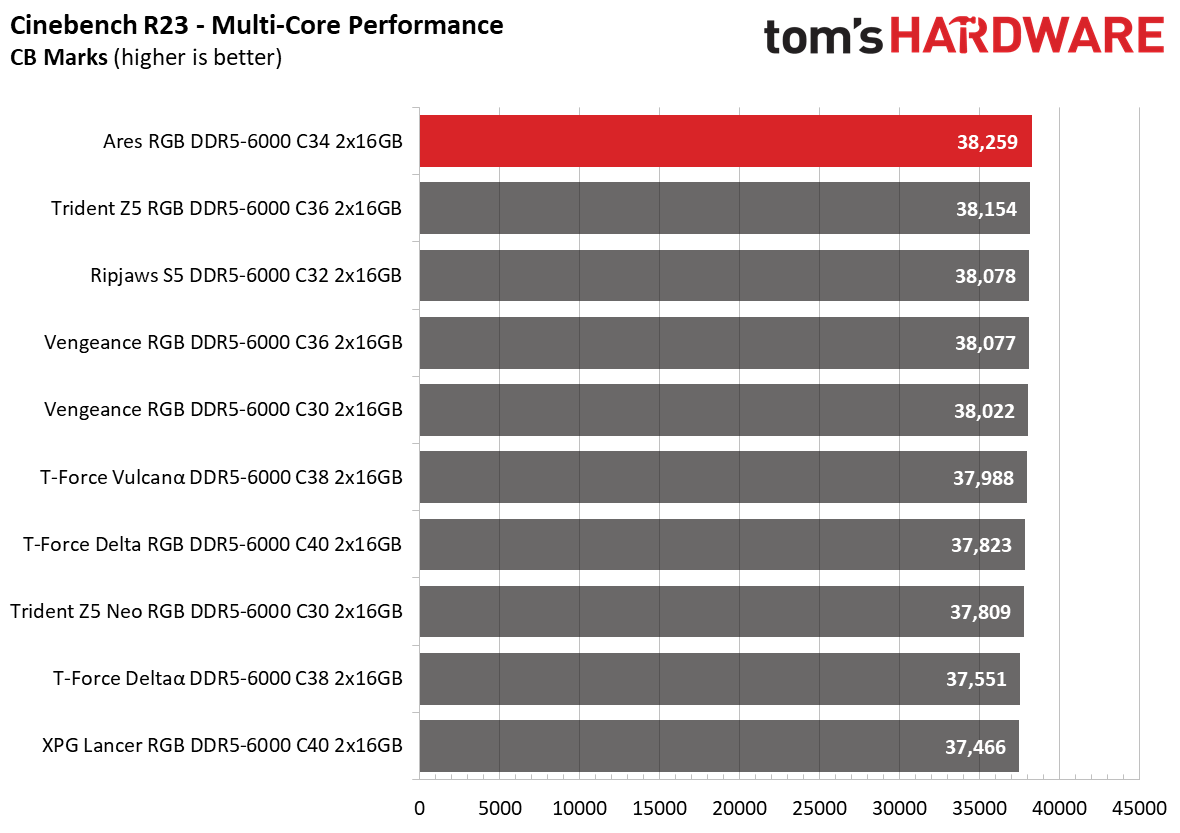 DDR5 Review