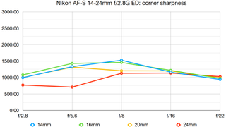 Nikon AF-S 14-24mm f/2.8G ED lab graph