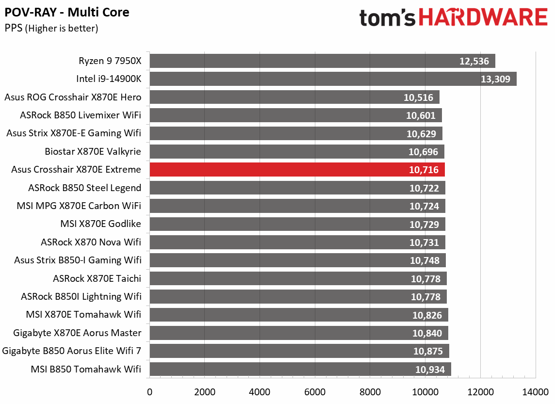 Asus ROG Crosshair X870E Extreme - Synthetic Benchmark Results
