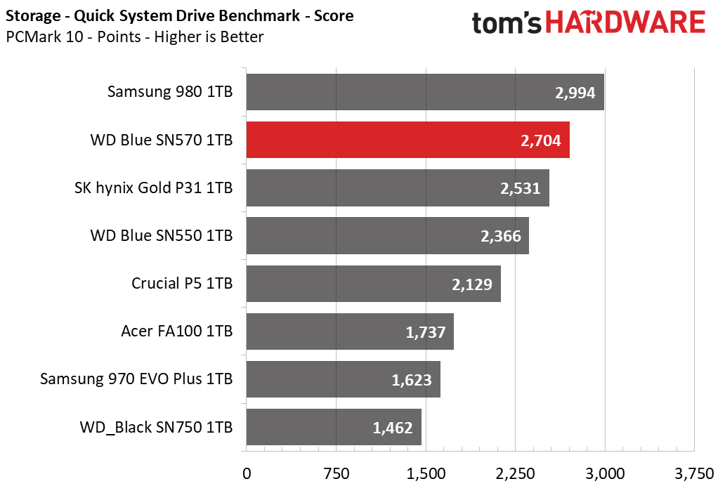 WD Blue SN570