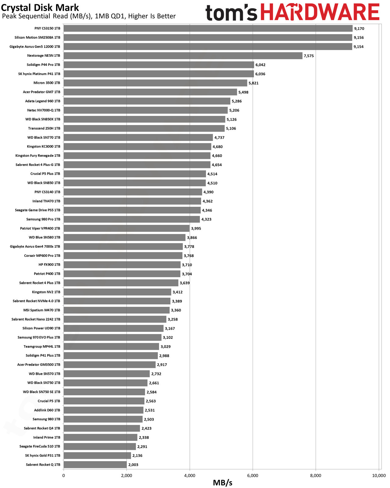 Best SSDs and SSD Benchmarks Hierarchy