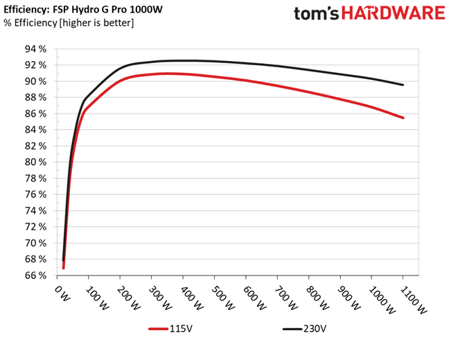 FSP Hydro G Pro 1000W