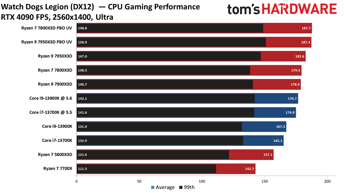 Ryzen 7 7800X3D vs Core i9-13900K