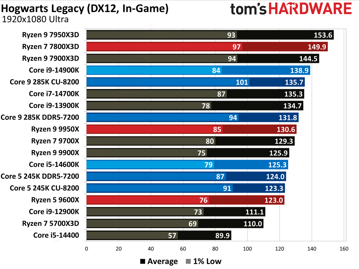 Intel Core Ultra 9 285K, Hogwarts