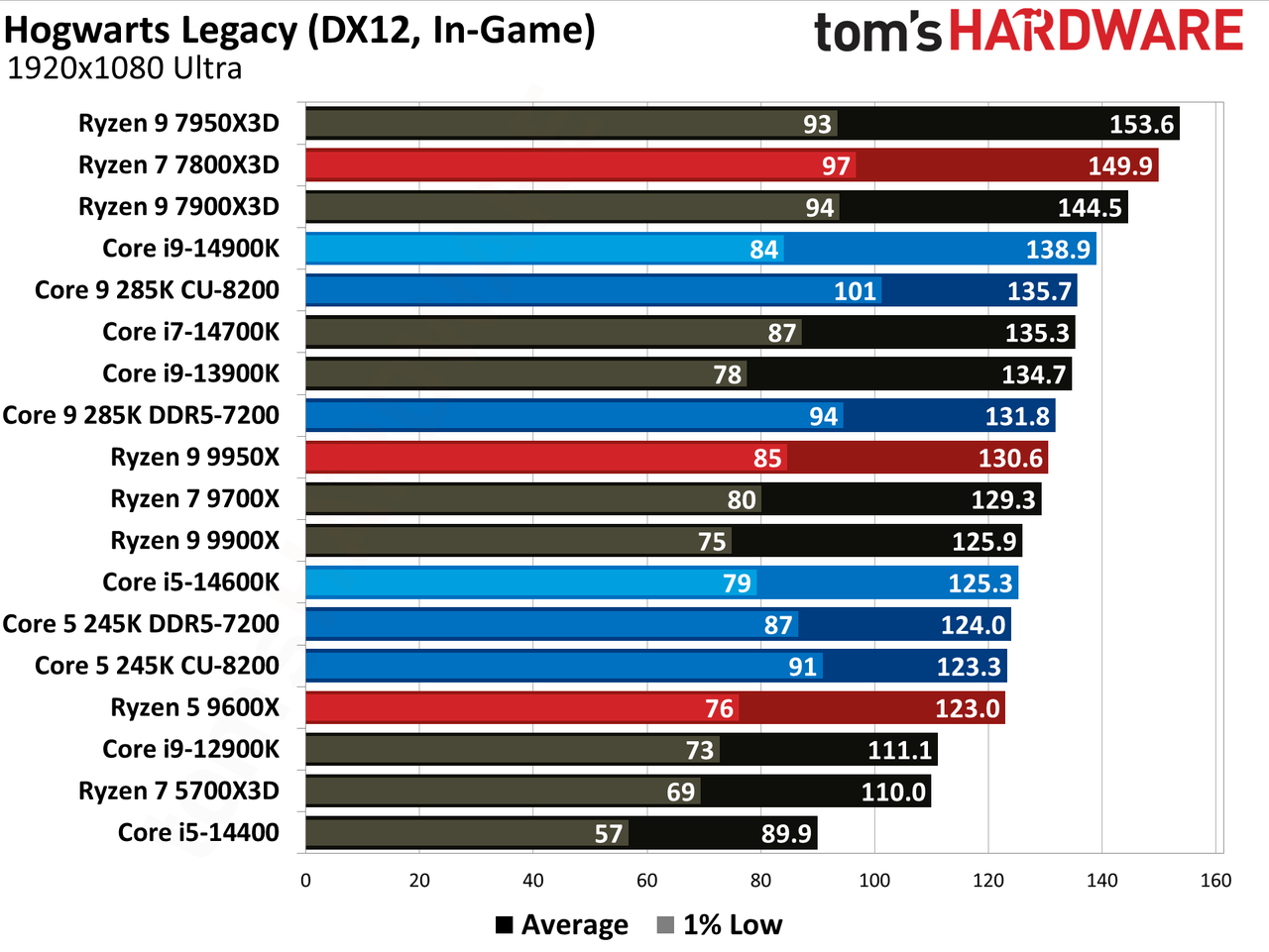 Intel Core Ultra 9 285K, Hogwarts