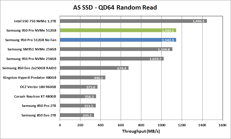 Samsung 950 Pro NVMe 512GB 06 AS SSD QD64 Rand Read