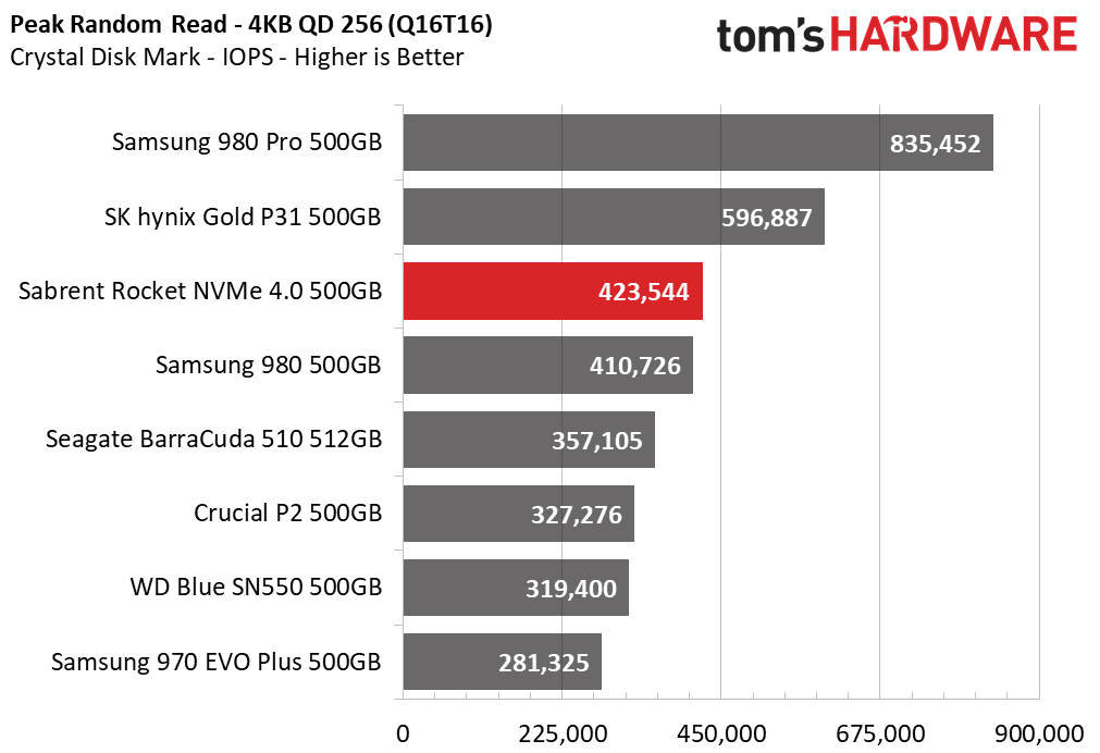 Sabrent Rocket NVMe 4.0 - 500GB