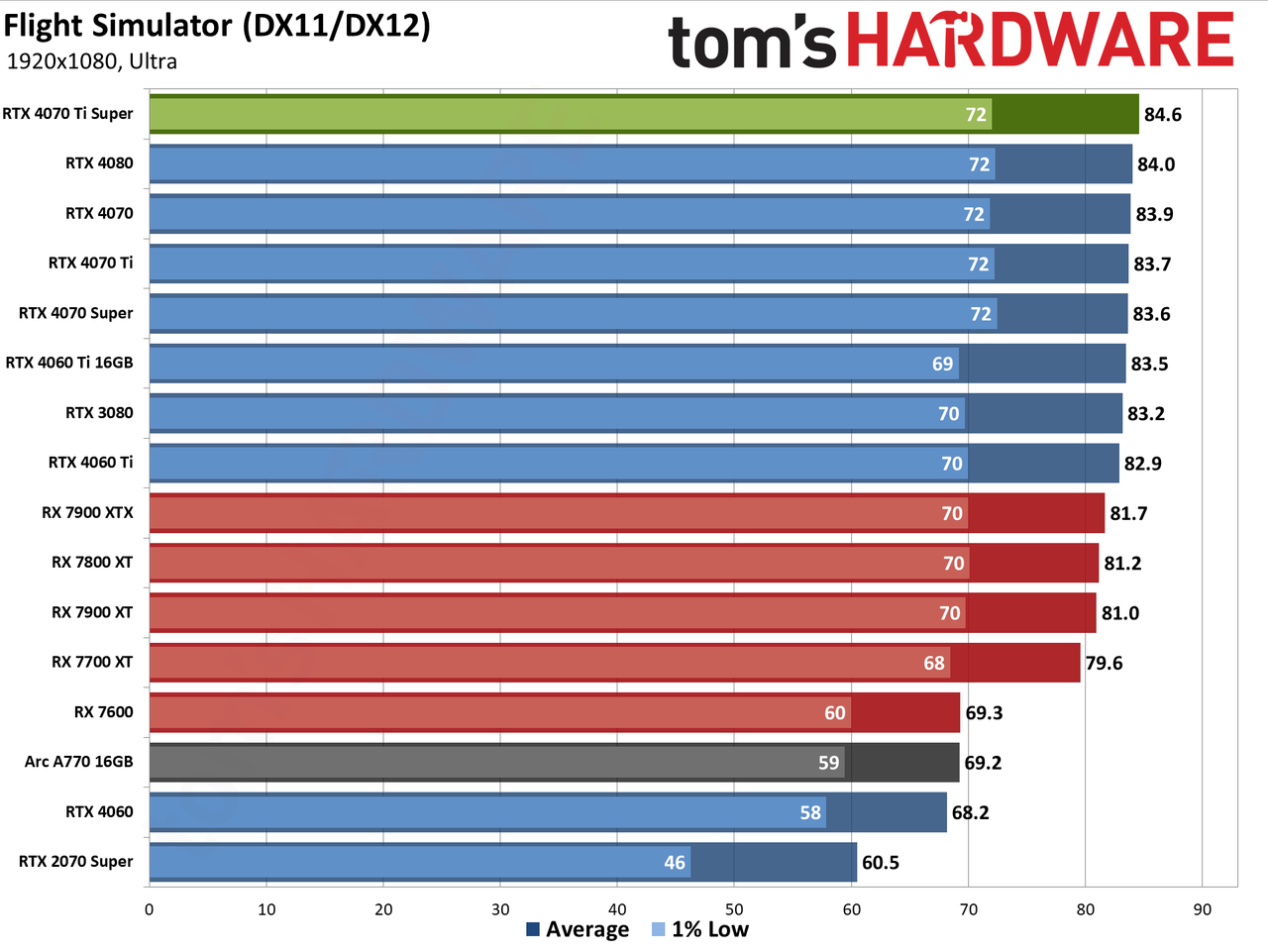 Nvidia GeForce RTX 4070 Ti Super performance charts