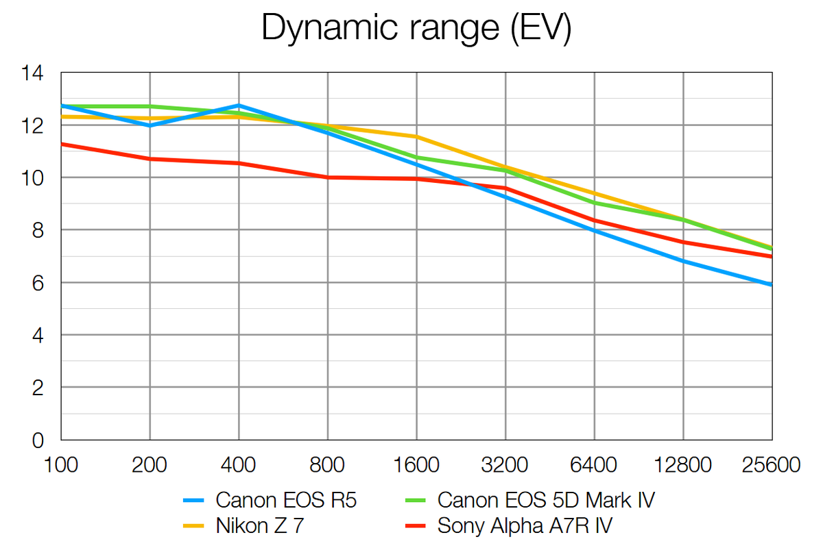 Canon EOS R5 review | Digital Camera World