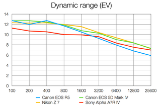 Dynamic range graph comparing Canon EOS R5, Nikon Z7, Canon EOS 5D Mark IV, and Sony A7R IV