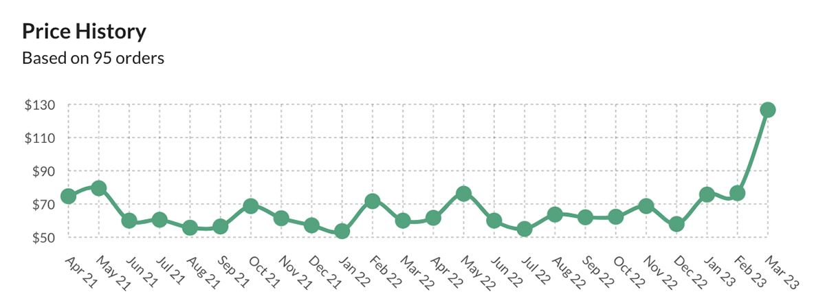 Graph tracking the price of DigiTech Bad Monkey overdrive pedals