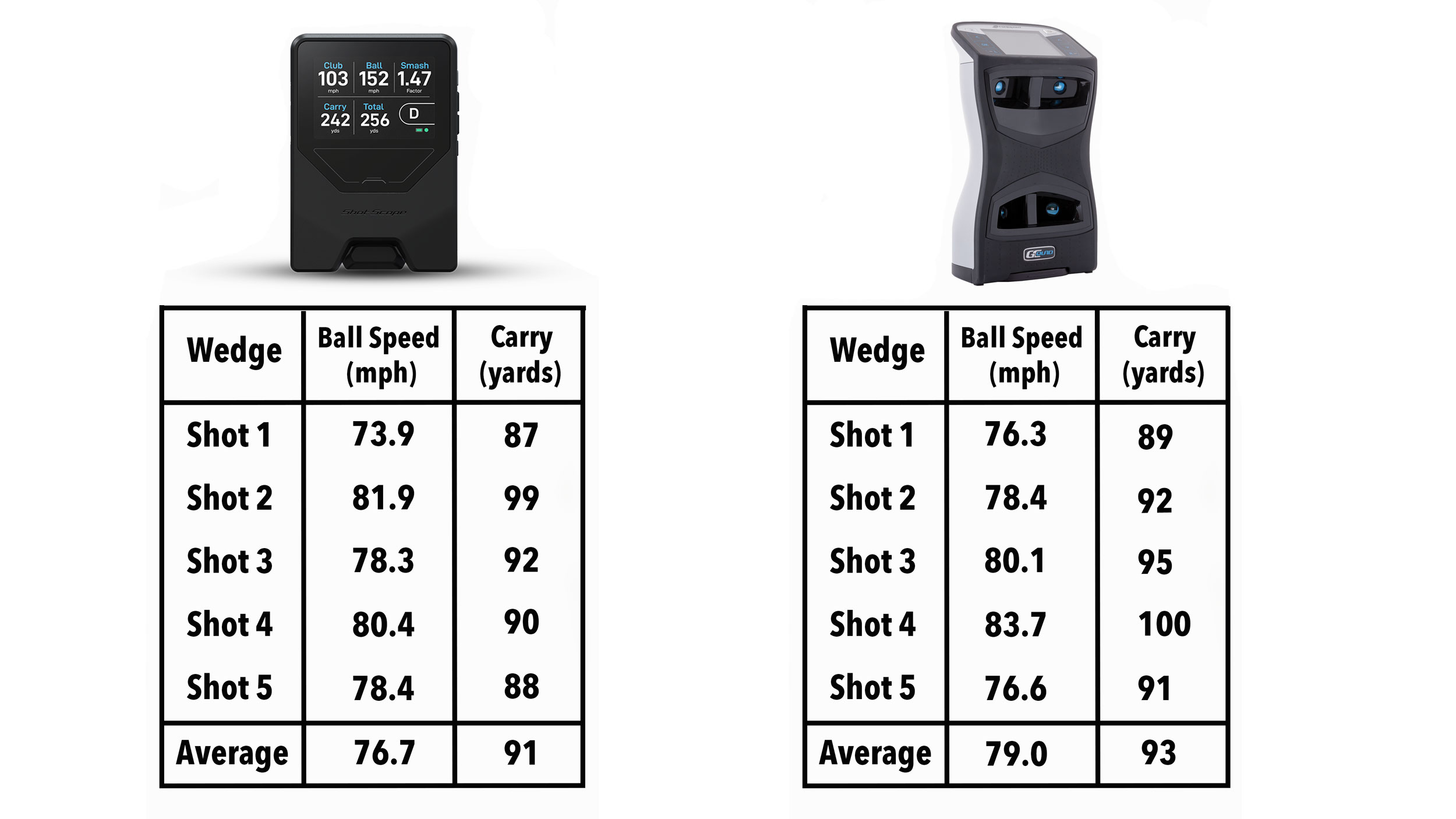 Shot Scope LM1 launch monitor data versus GCQuad for wedge, 7-iron and driver