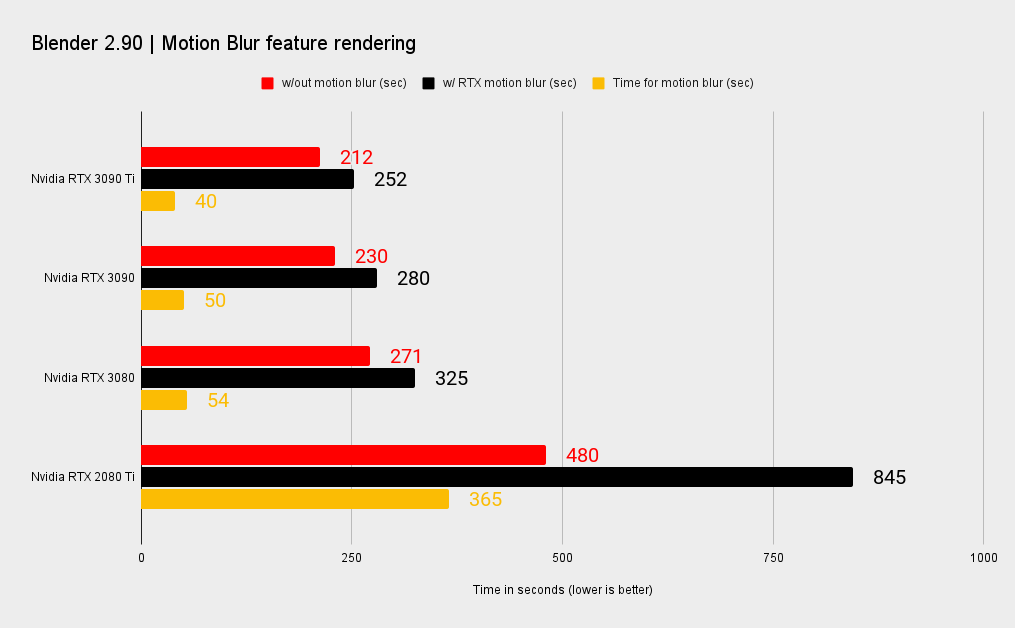 RTX 3090 Ti benchmarks in professional rendering