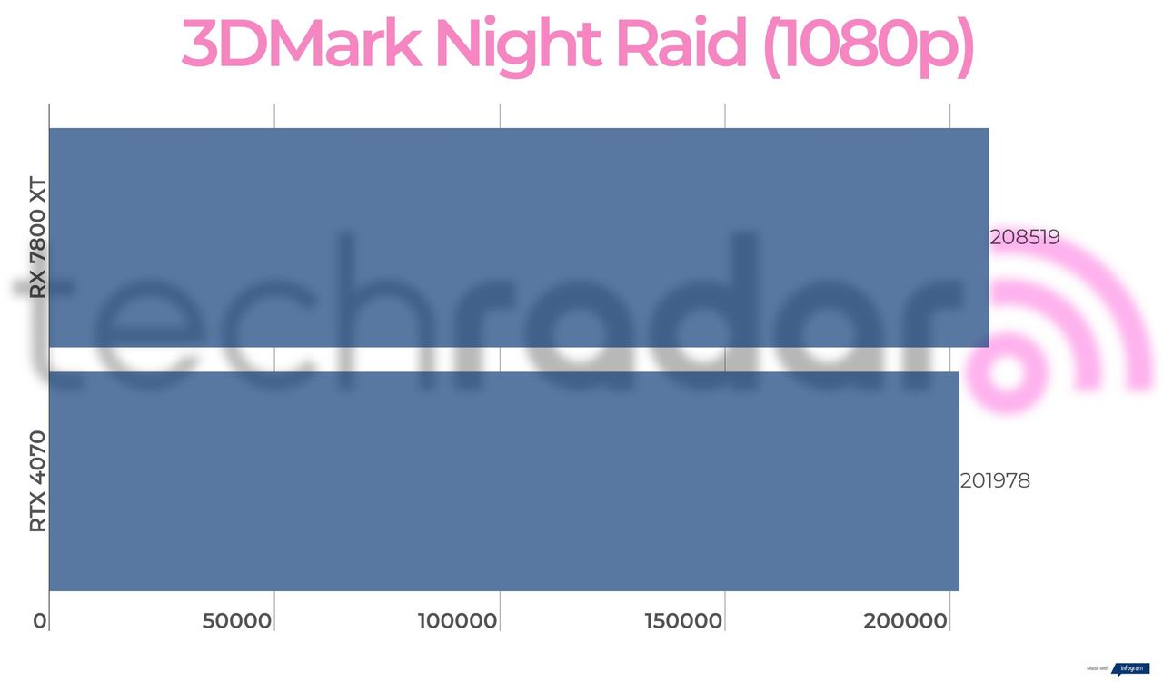 Benchmark results for the RX 7800 XT vs 4070
