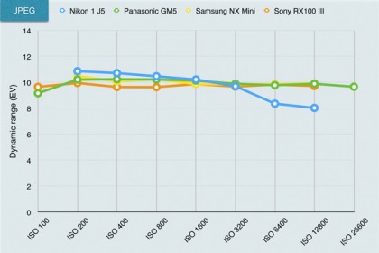 Nikon 1 J5 dynamic range chart
