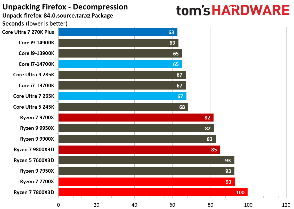 Intel Core Ultra 7 270K Plus
