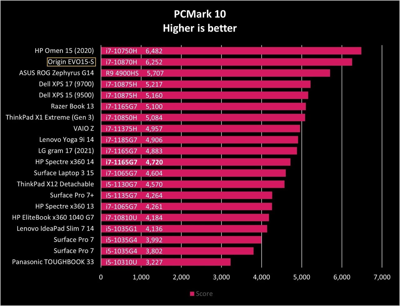 Origin Evo15 S Pcmark10 Graph