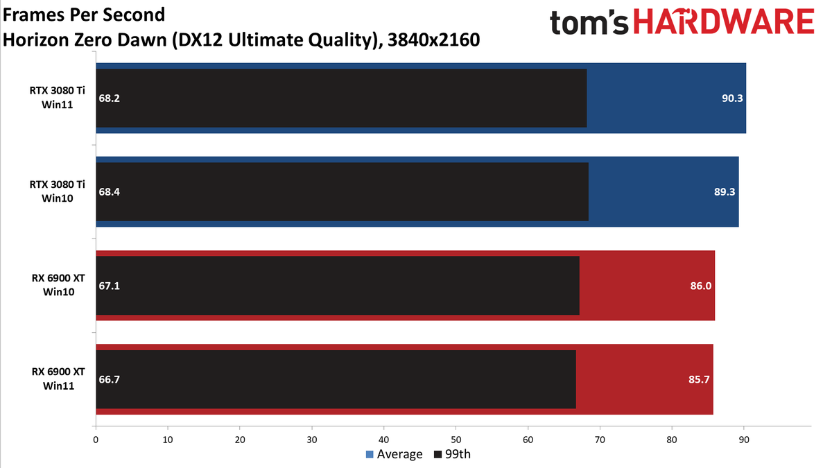 Windows 10 vs Windows 11 GPU performance charts