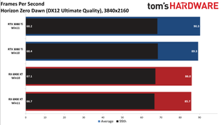 Windows 10 vs Windows 11 GPU performance charts