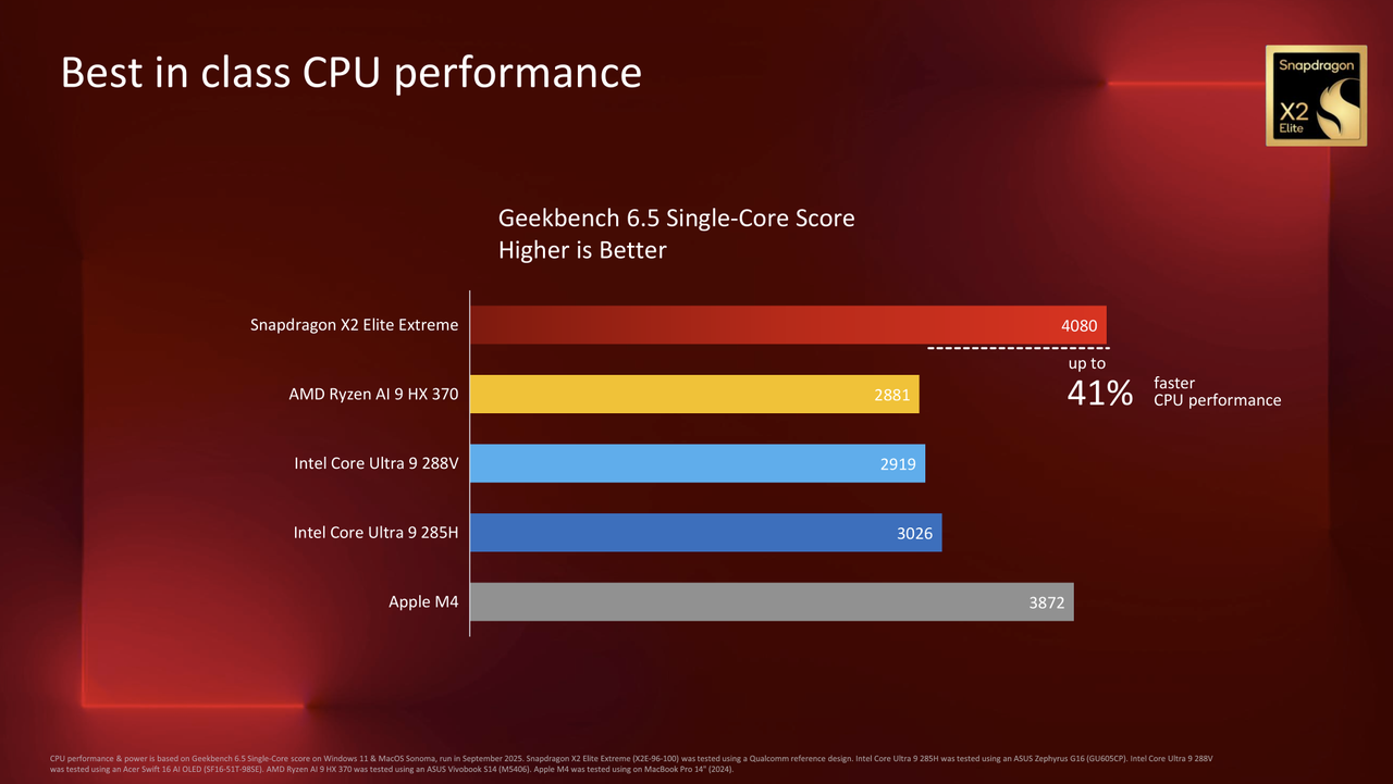 Official benchmarks published by Qualcomm for its new Snapdragon X2 Elite Extreme laptop and mini PC processor, and how it compares to current chips from Intel, Apple, and AMD.