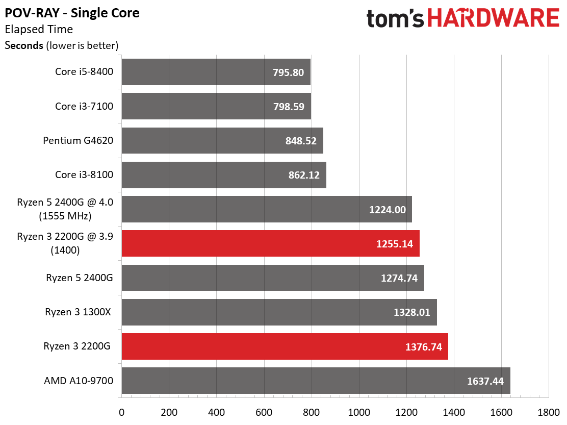 Amd ryzen 2200g характеристики