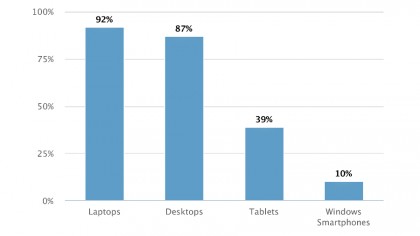 Laptops and desktops are where Windows 10 is a hit