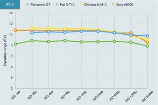 Panasonic G7 review: Dynamic range analysis