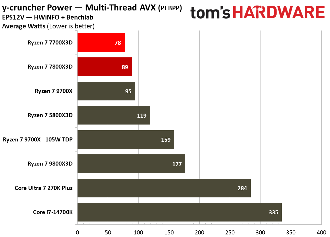 Power consumption for Ryzen 7 7700X3D.
