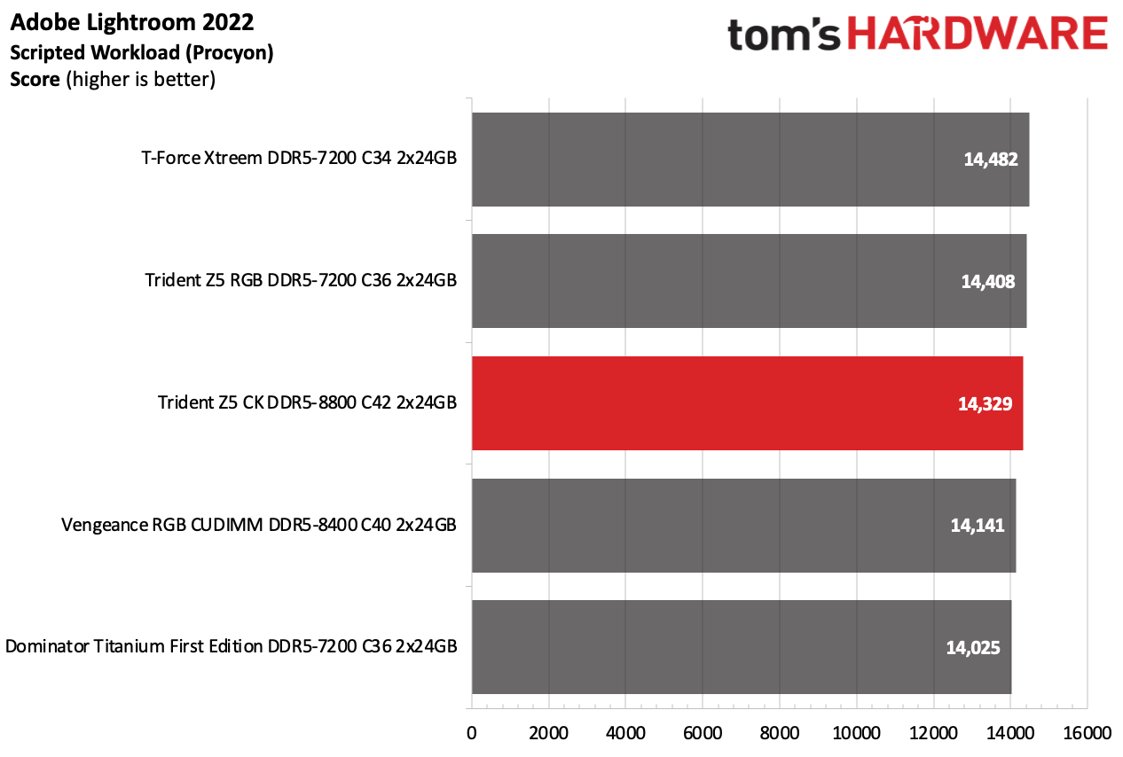 DDR5 Review