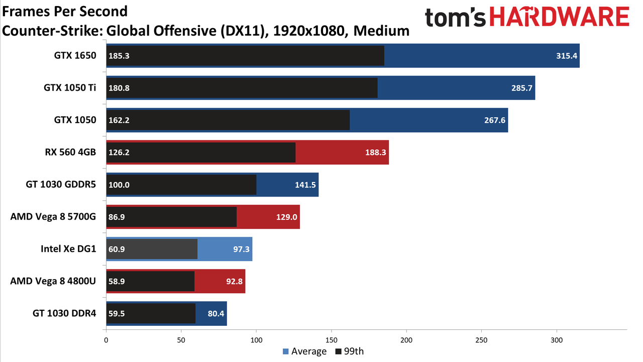 Intel Xe DG1 Benchmarked