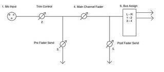Fig. 1: Simplified signal flow through the channel of a mixing console. Note the location of the pre-fader send relative to the main channel fader. Avoiding Pickup of Unwanted Sound Sources: Place the microphone so that unwanted sound sources, such as monitors and loudspeakers, are directly behind it. To minimize Unwanted feedback and endure the optimum rejection of unwanted sound, always test microphone placement before a performance.