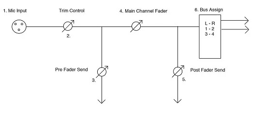 Fig. 1: Simplified signal flow through the channel of a mixing console. Note the location of the pre-fader send relative to the main channel fader. Avoiding Pickup of Unwanted Sound Sources: Place the microphone so that unwanted sound sources, such as monitors and loudspeakers, are directly behind it. To minimize Unwanted feedback and endure the optimum rejection of unwanted sound, always test microphone placement before a performance.