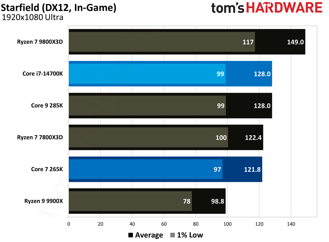 Core Ultra 7 265K vs Core i7-14700K