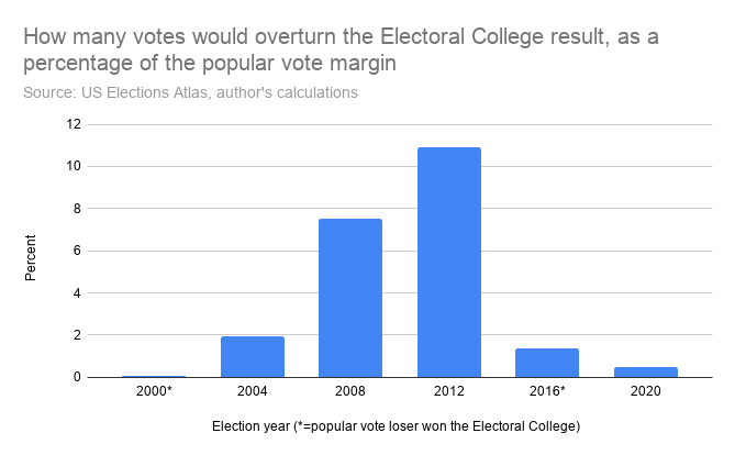 The Electoral College Is Only Getting Worse | The Week