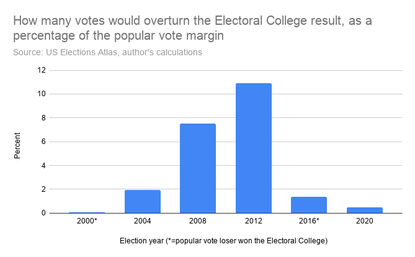 The Electoral College is only getting worse | The Week