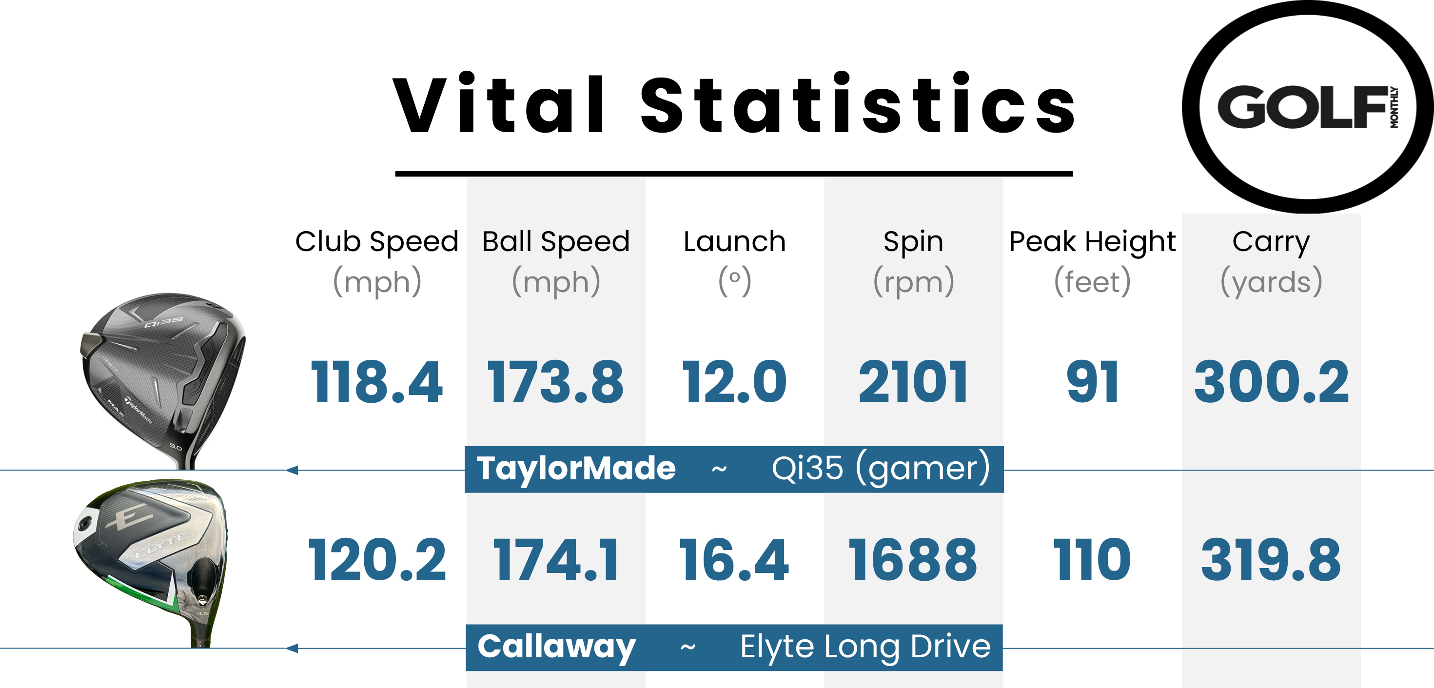 Data table of my gamer versus the long drive head