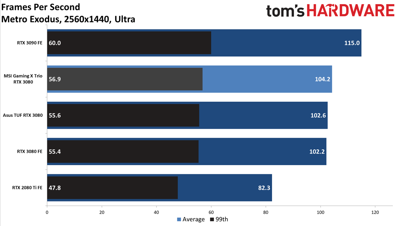 MSI GeForce RTX 3080 Gaming X Trio