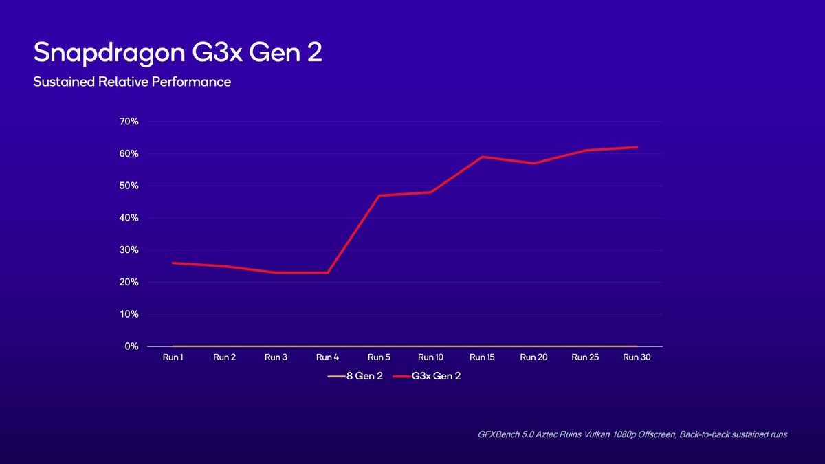 Qualcomm Snapdragon G Series Sustained Relative Performance.
