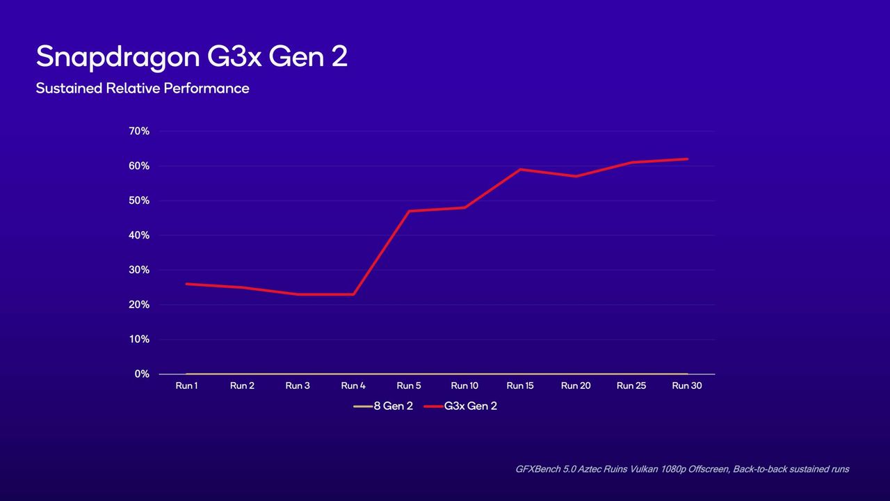 Qualcomm Snapdragon G Series Sustained Relative Performance.