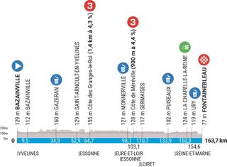 Profiles of the 2023 Paris-Nice stages