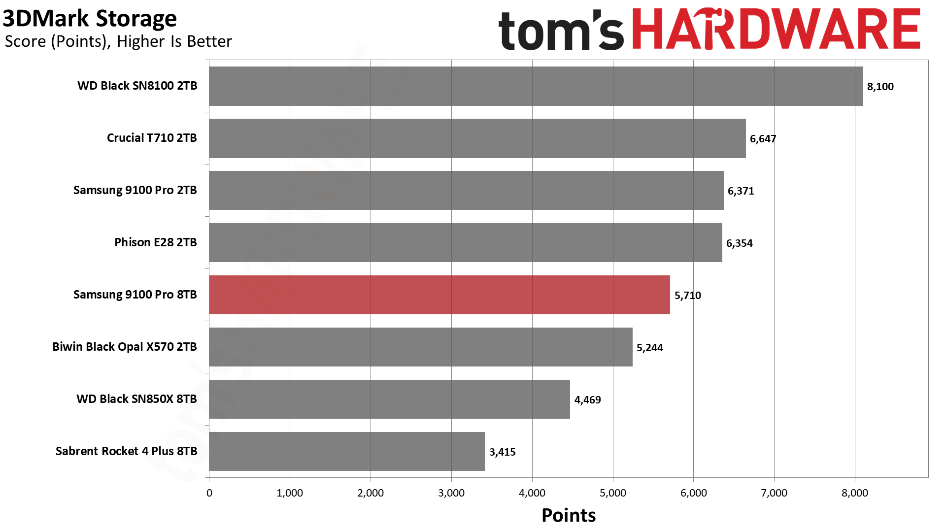 Samsung 9100 Pro 8TB Review