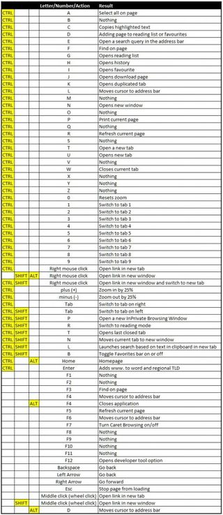 Microsoft Edge Shortcut Keyboard Shortcuts In Microsoft Edge Minitool