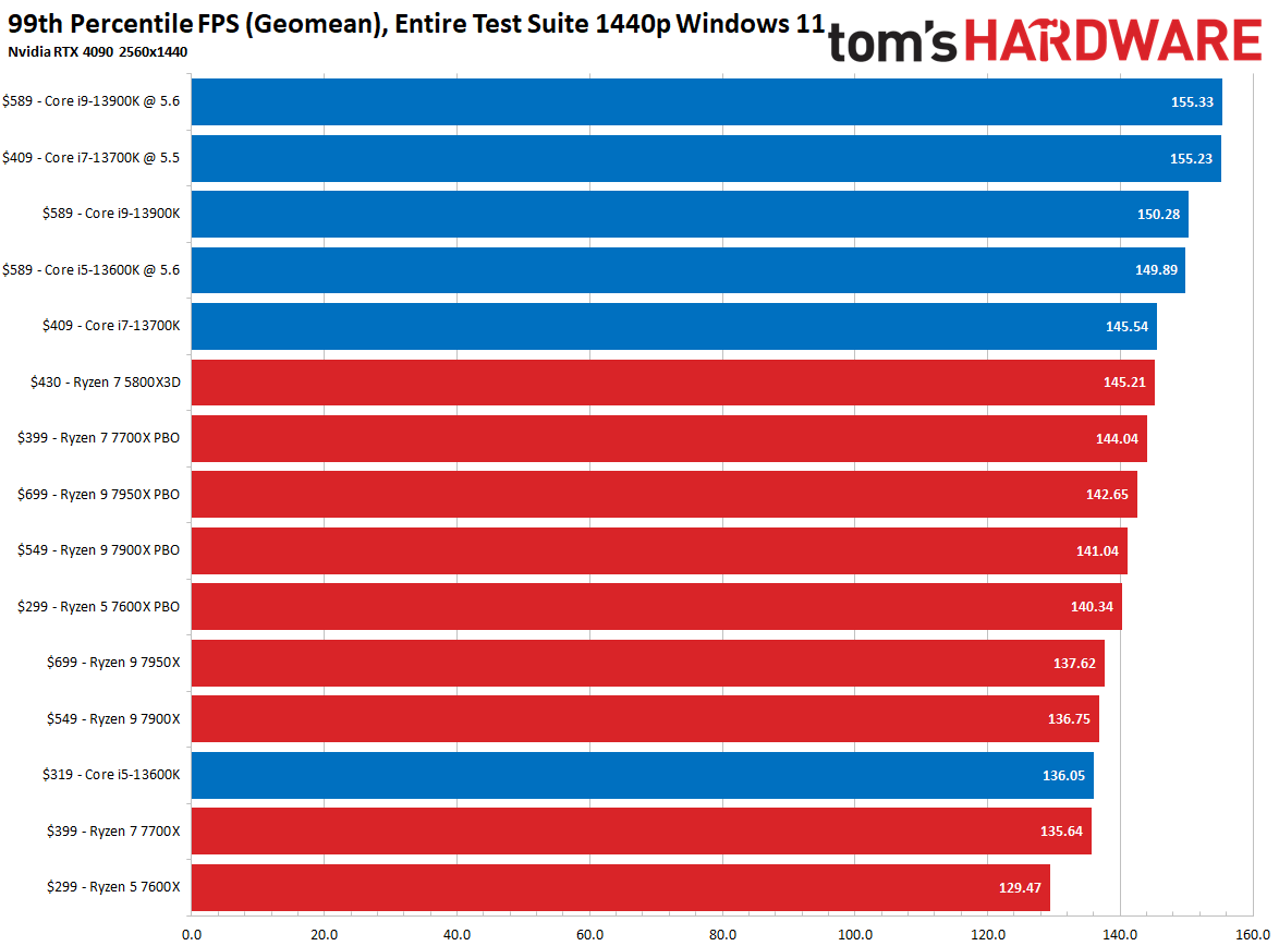 RTX 4090, Windows 11