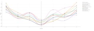 A line graph showing the aero performance of the road bikes at each of the seven yaw angles